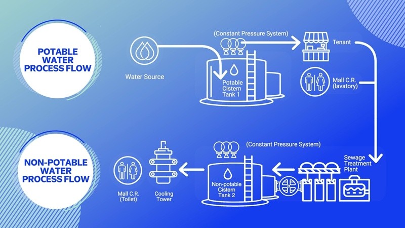 Water finds its second life through SM Green Movement’s conservation program