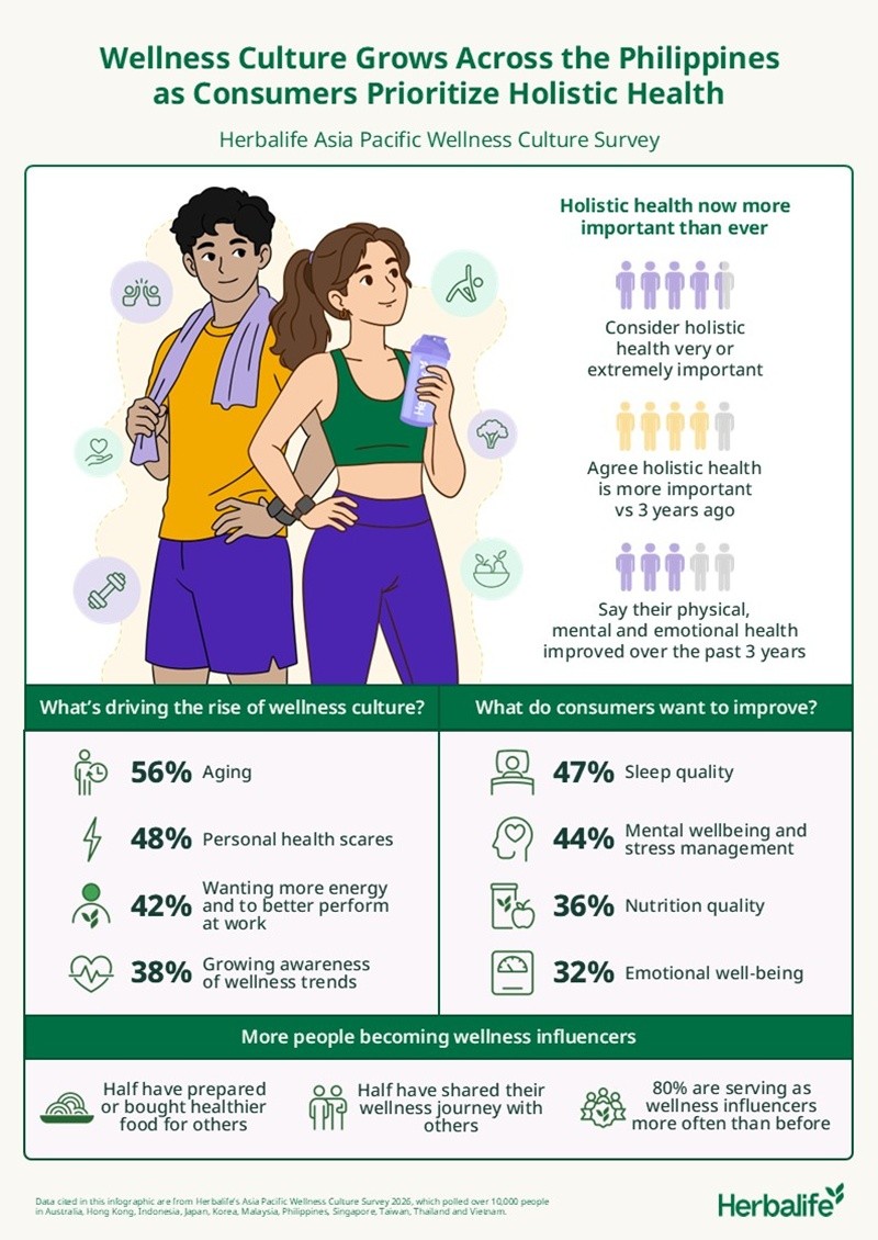 Wellness Culture Gains Momentum In The Philippines As 9 In 10 Filipinos Prioritize Holistic Health – Herbalife Survey