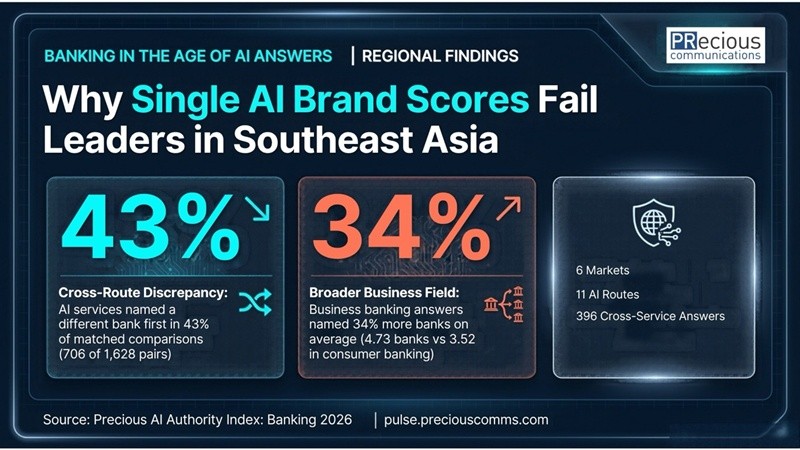 PRecious AI Index Reveals BPI Leads Answer Reach While BDO Leads First Mentions In Tested Philippine AI Answers